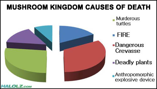 MUSHROOM KINGDOM CAUSES OF DEATH