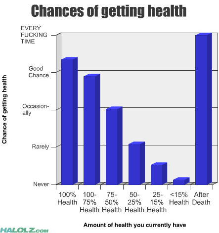 Chances of getting health (graph)